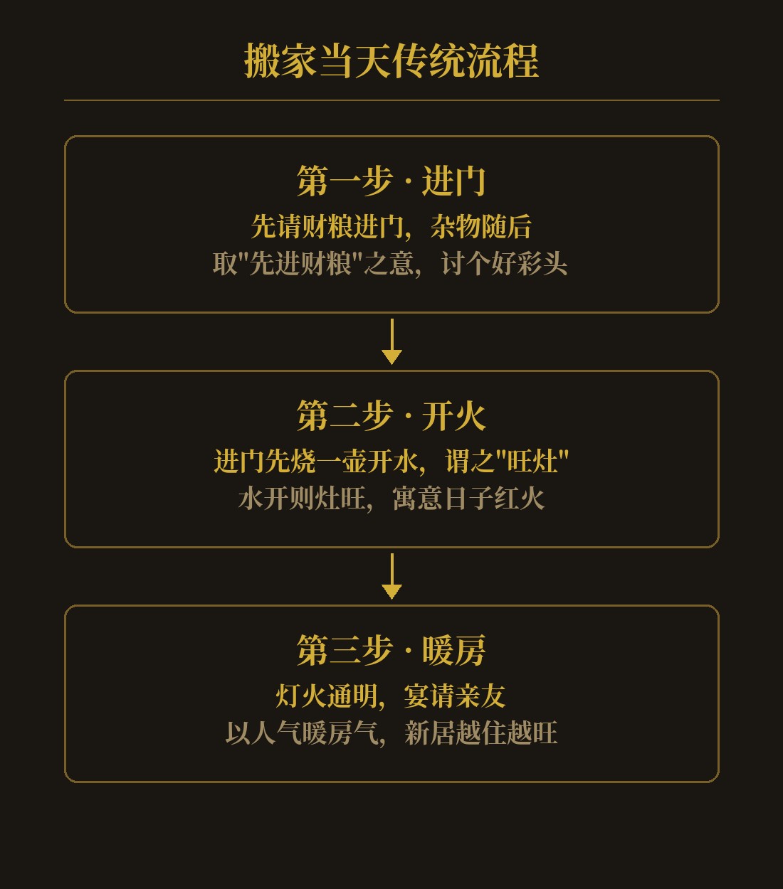 搬家当天传统流程:进门、开火、暖房