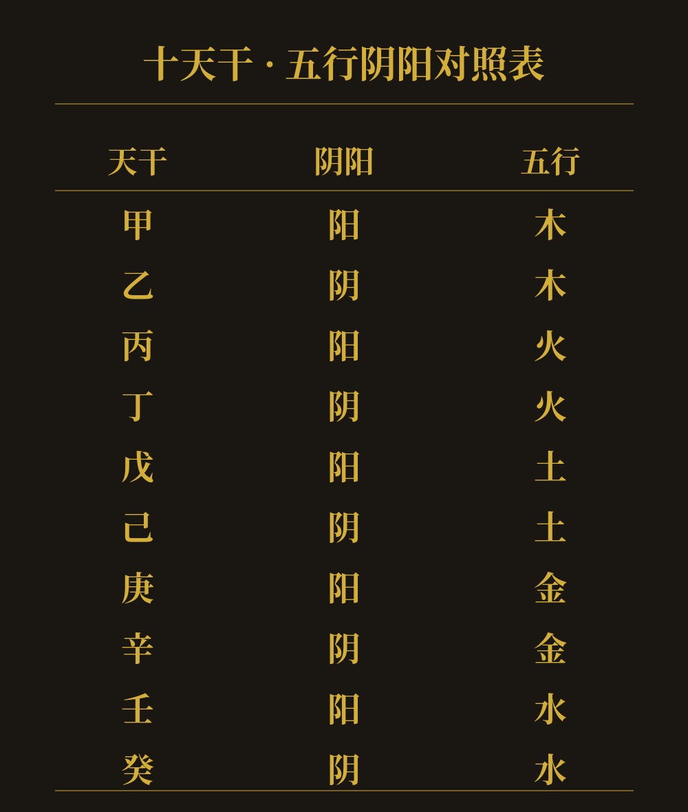 Chart of the ten heavenly stems with five elements and yin-yang