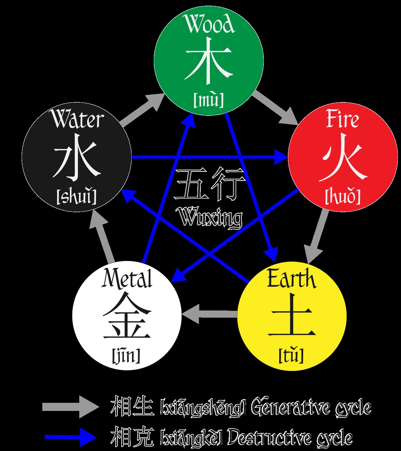 Five elements generating and controlling cycle, the basis of Ten Gods relationships