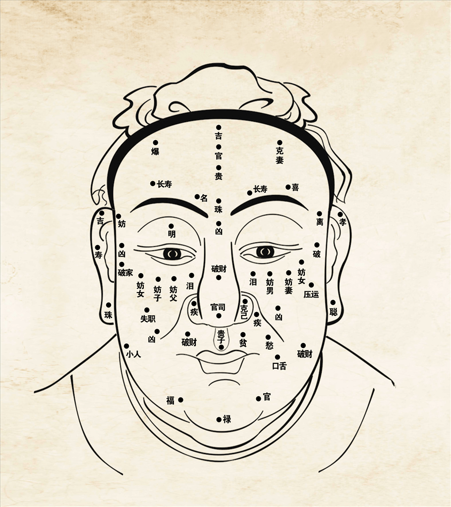 古代面相图谱示意